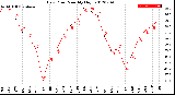 Milwaukee Weather Dew Point<br>Monthly High