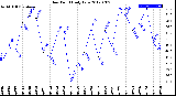 Milwaukee Weather Dew Point<br>Daily Low