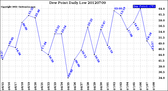 Milwaukee Weather Dew Point<br>Daily Low