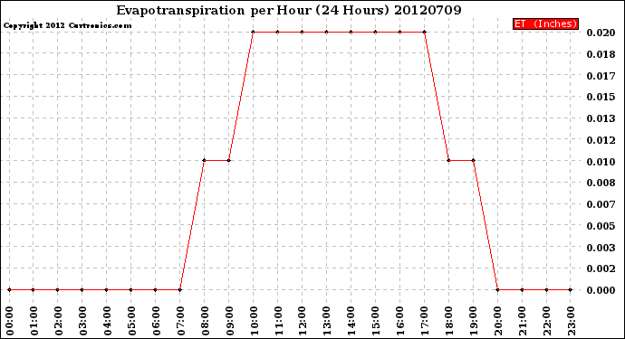 Milwaukee Weather Evapotranspiration<br>per Hour<br>(24 Hours)