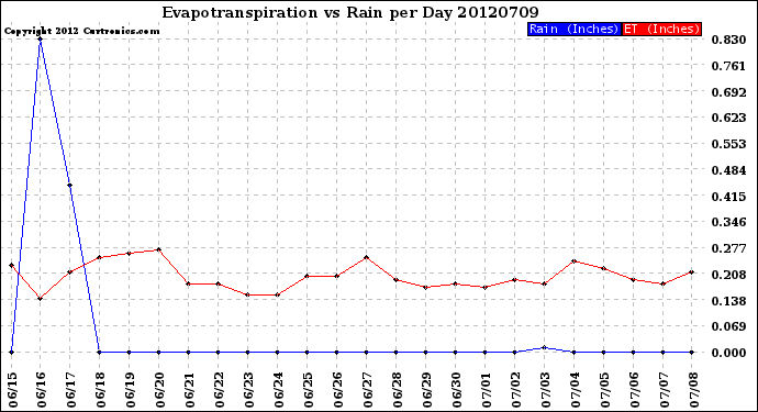Milwaukee Weather Evapotranspiration<br>vs Rain per Day