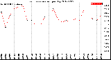 Milwaukee Weather Evapotranspiration<br>per Day