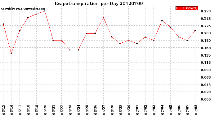 Milwaukee Weather Evapotranspiration<br>per Day