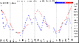 Milwaukee Weather Evapotranspiration<br>vs Rain per Month