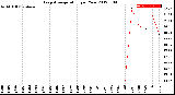 Milwaukee Weather Evapotranspiration<br>per Year