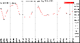 Milwaukee Weather Evapotranspiration<br>per Day