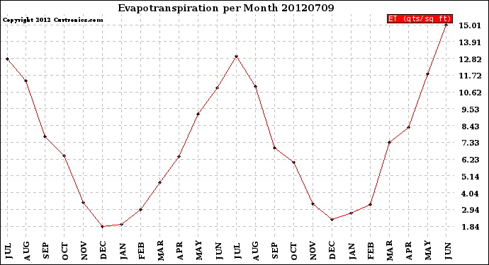 Milwaukee Weather Evapotranspiration<br>per Month