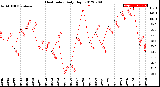 Milwaukee Weather Heat Index<br>Daily High