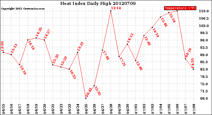 Milwaukee Weather Heat Index<br>Daily High