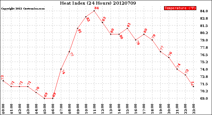 Milwaukee Weather Heat Index<br>(24 Hours)