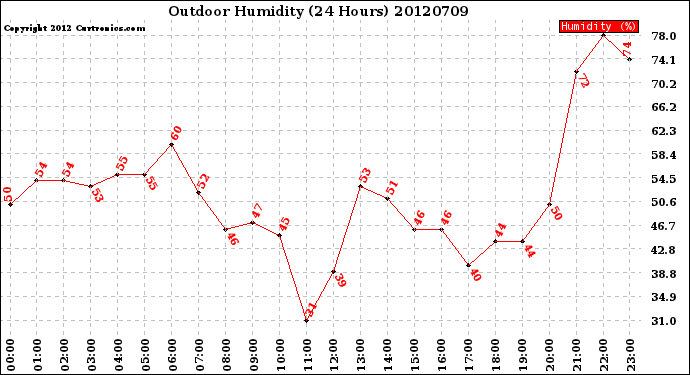 Milwaukee Weather Outdoor Humidity<br>(24 Hours)