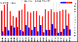 Milwaukee Weather Outdoor Humidity<br>Daily