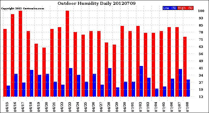 Milwaukee Weather Outdoor Humidity<br>Daily