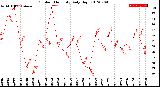 Milwaukee Weather Outdoor Humidity<br>Daily High