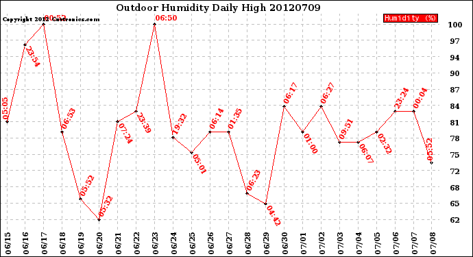 Milwaukee Weather Outdoor Humidity<br>Daily High