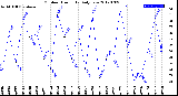 Milwaukee Weather Outdoor Humidity<br>Daily Low