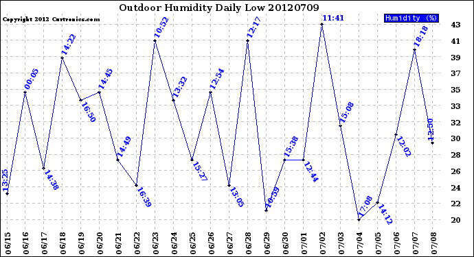 Milwaukee Weather Outdoor Humidity<br>Daily Low