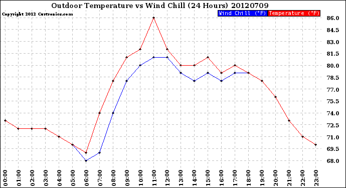 Milwaukee Weather Outdoor Temperature<br>vs Wind Chill<br>(24 Hours)