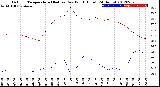 Milwaukee Weather Outdoor Temperature (Red)<br>vs Dew Point (Blue)<br>(24 Hours)