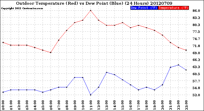 Milwaukee Weather Outdoor Temperature (Red)<br>vs Dew Point (Blue)<br>(24 Hours)