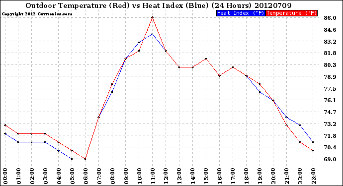 Milwaukee Weather Outdoor Temperature (Red)<br>vs Heat Index (Blue)<br>(24 Hours)