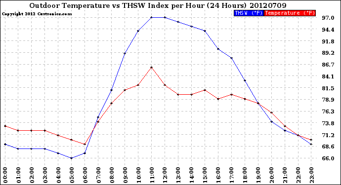 Milwaukee Weather Outdoor Temperature<br>vs THSW Index<br>per Hour<br>(24 Hours)