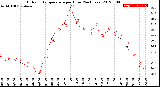 Milwaukee Weather Outdoor Temperature<br>per Hour<br>(24 Hours)