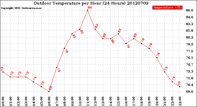 Milwaukee Weather Outdoor Temperature<br>per Hour<br>(24 Hours)