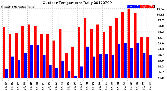 Milwaukee Weather Outdoor Temperature<br>Daily