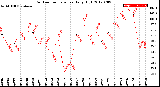 Milwaukee Weather Outdoor Temperature<br>Daily High