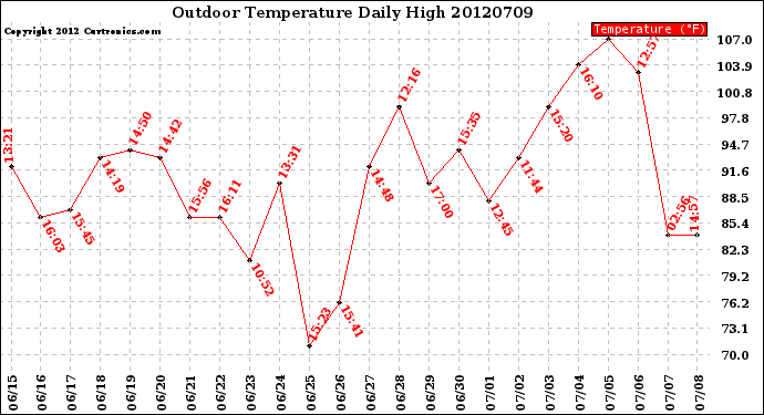 Milwaukee Weather Outdoor Temperature<br>Daily High