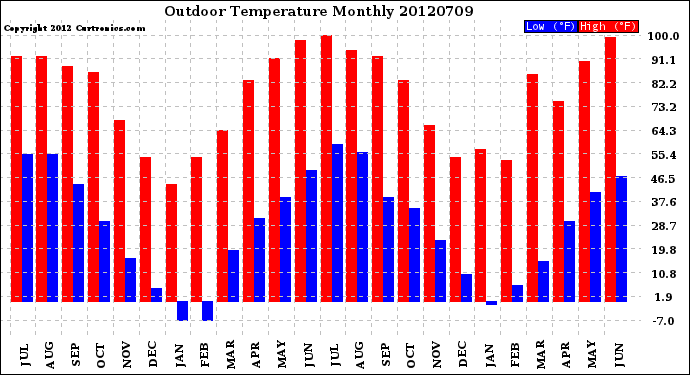 Milwaukee Weather Outdoor Temperature<br>Monthly