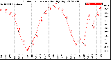 Milwaukee Weather Outdoor Temperature<br>Monthly High