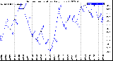 Milwaukee Weather Outdoor Temperature<br>Daily Low