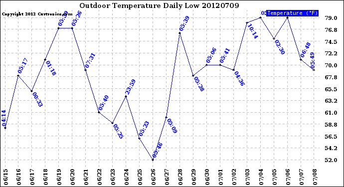 Milwaukee Weather Outdoor Temperature<br>Daily Low