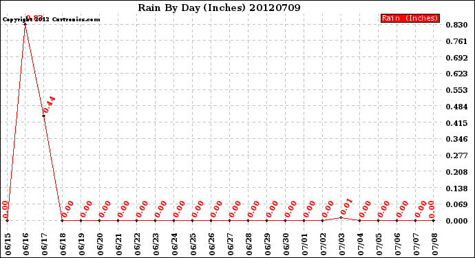 Milwaukee Weather Rain<br>By Day<br>(Inches)