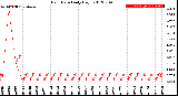 Milwaukee Weather Rain Rate<br>Daily High