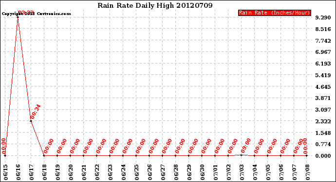 Milwaukee Weather Rain Rate<br>Daily High