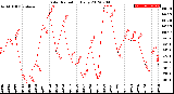 Milwaukee Weather Solar Radiation<br>Daily