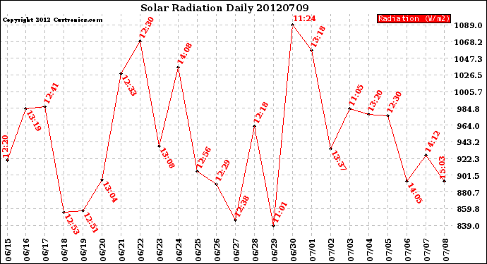 Milwaukee Weather Solar Radiation<br>Daily