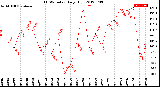 Milwaukee Weather THSW Index<br>Daily High