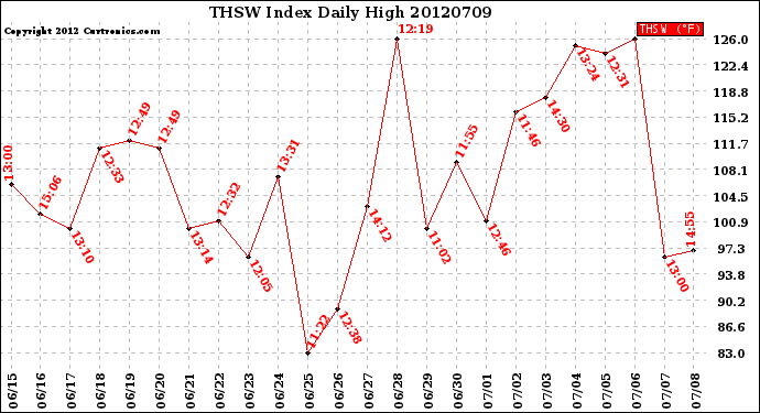 Milwaukee Weather THSW Index<br>Daily High