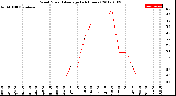 Milwaukee Weather Wind Speed<br>Average<br>(24 Hours)