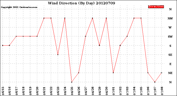 Milwaukee Weather Wind Direction<br>(By Day)