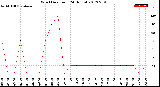 Milwaukee Weather Wind Direction<br>(24 Hours)