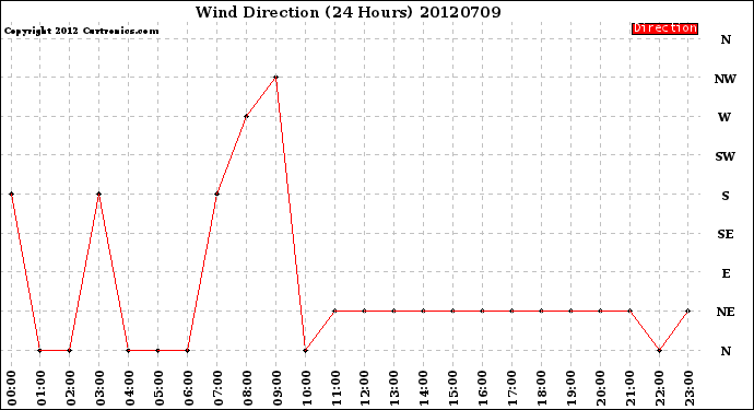 Milwaukee Weather Wind Direction<br>(24 Hours)