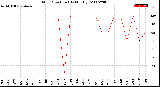 Milwaukee Weather Wind Direction<br>(By Month)