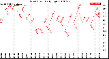 Milwaukee Weather Wind Speed<br>Daily High