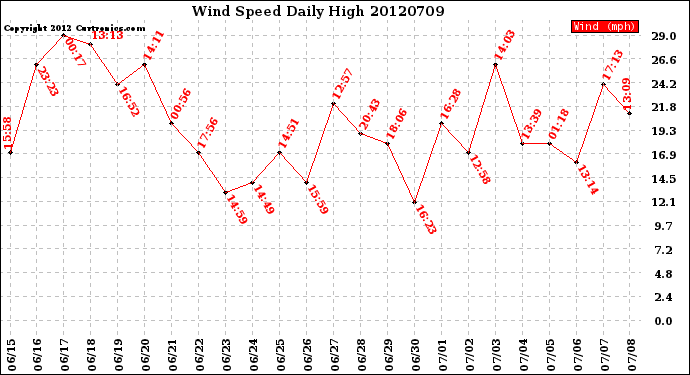 Milwaukee Weather Wind Speed<br>Daily High