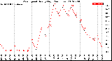 Milwaukee Weather Wind Speed<br>Hourly High<br>(24 Hours)